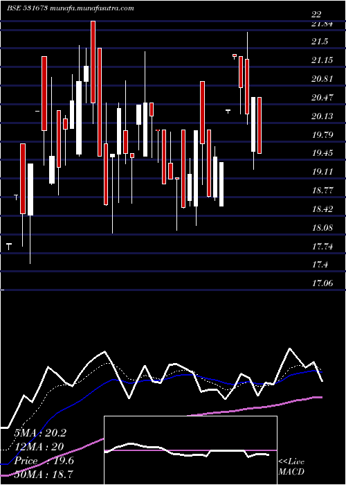  Daily chart AnkaIndia