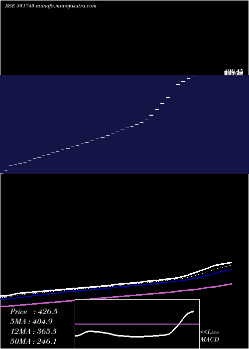  Daily chart HiraAutomob