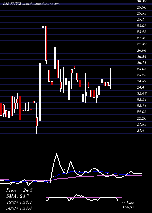  Daily chart UnjhaFormul