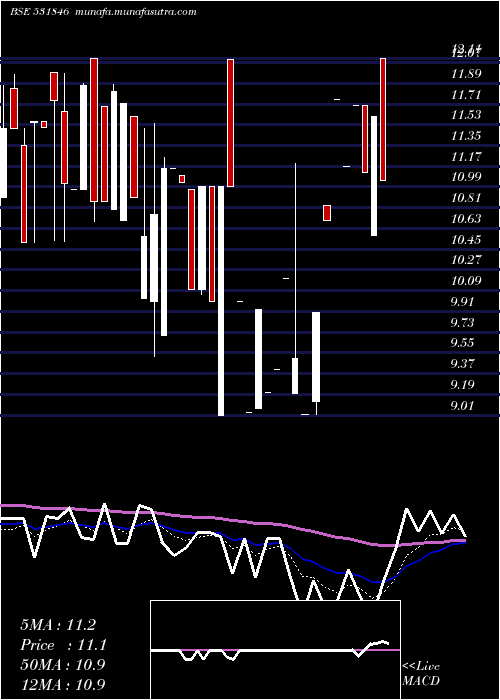  Daily chart Trinitylea