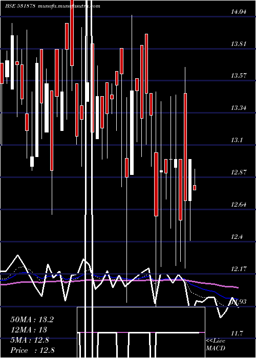  Daily chart AnjaniFinl