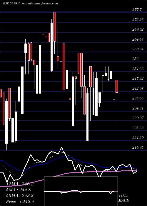  Daily chart Madhuveer