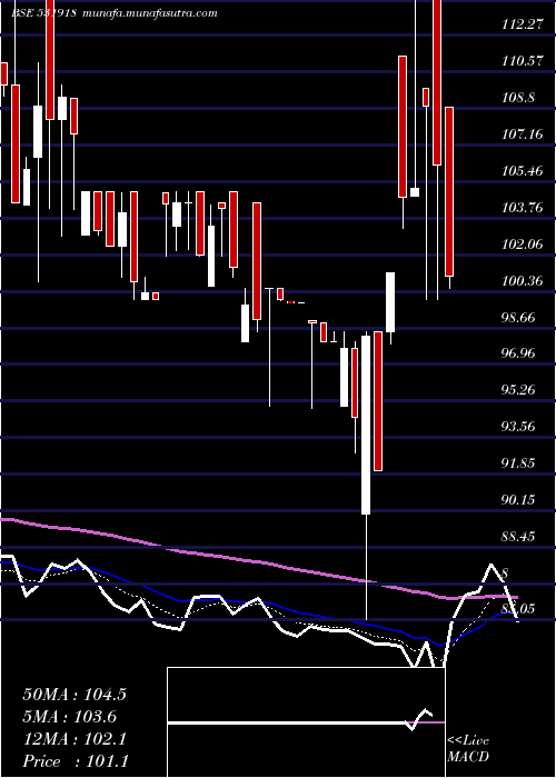  Daily chart HindApplian