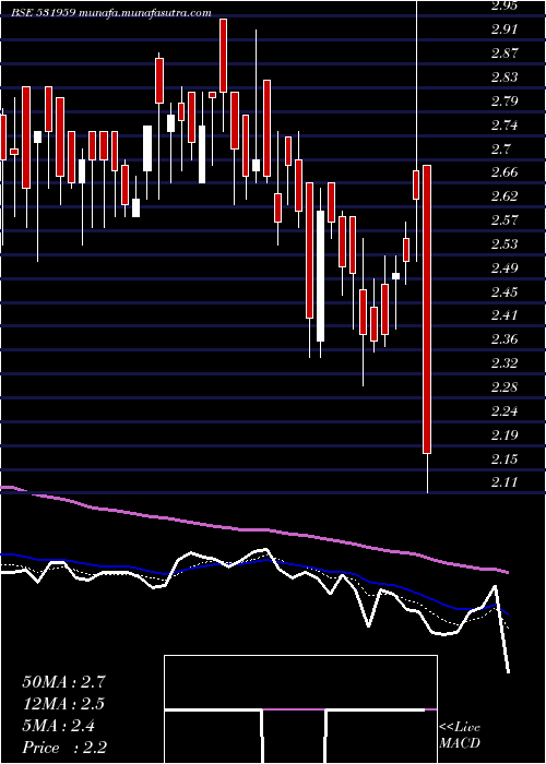  Daily chart Newinfra