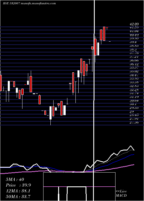  Daily chart ShreevatFin