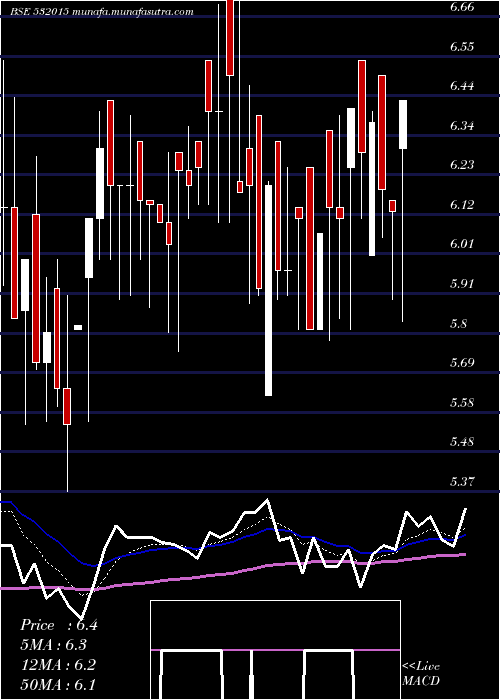  Daily chart GravityI