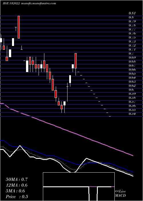  Daily chart FilatFash