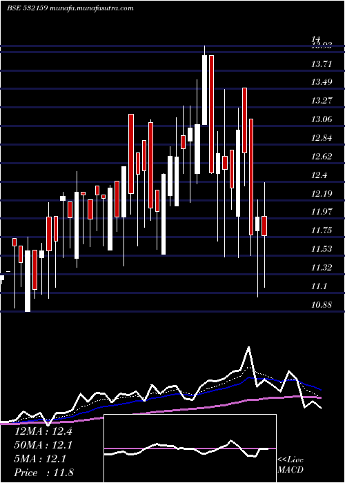  Daily chart Trescon