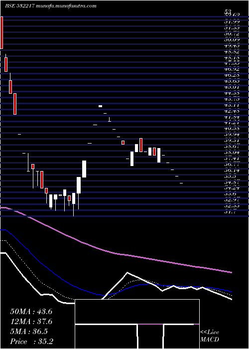  Daily chart SielFinancl