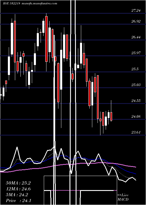  Daily chart SouthInd