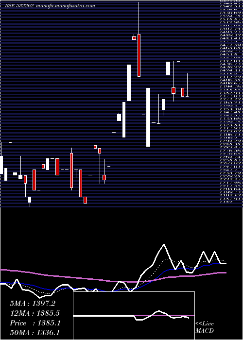  Daily chart TciIndus