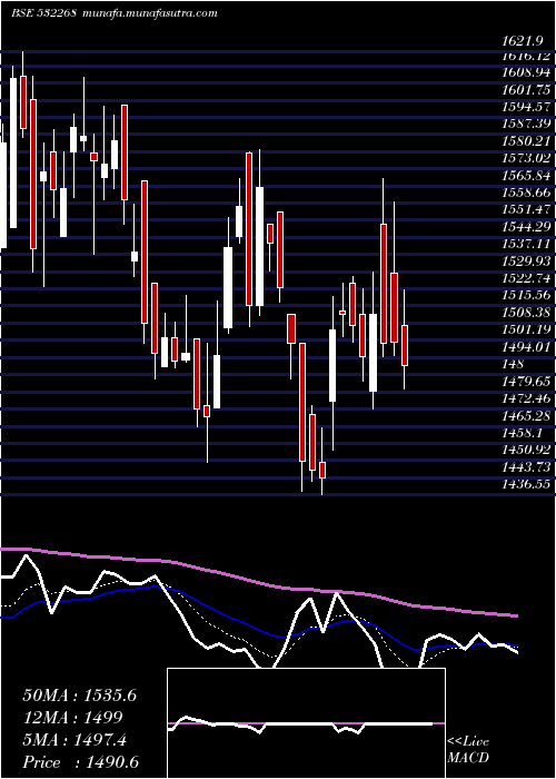  Daily chart Accelya