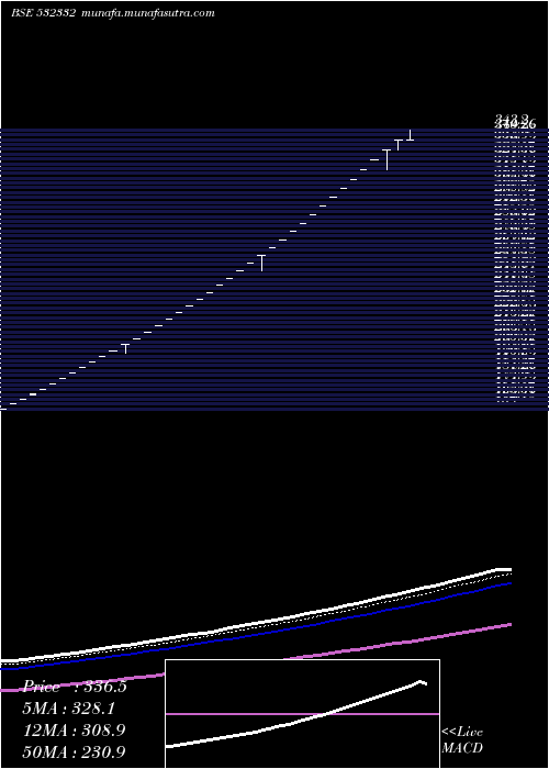  Daily chart Curatech