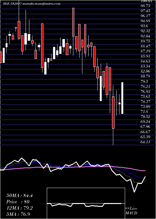  Daily chart MuktaArts