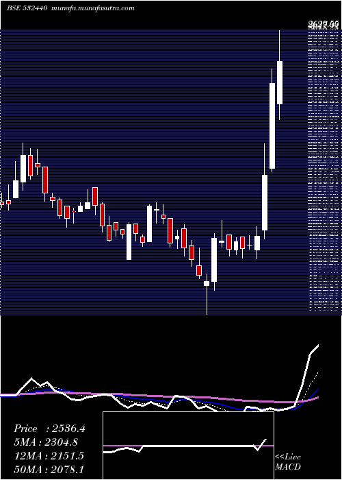  Daily chart Mps