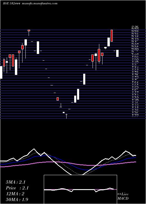  Daily chart TSpiritual