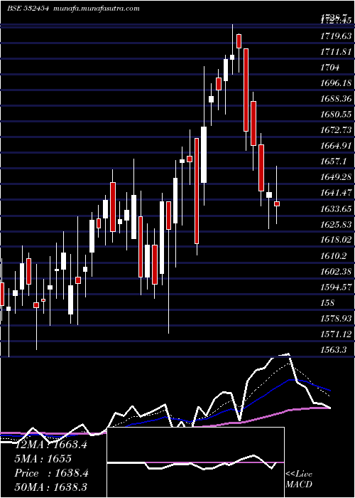  Daily chart BhartiArtl