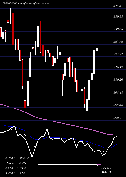  Daily chart Ntpc