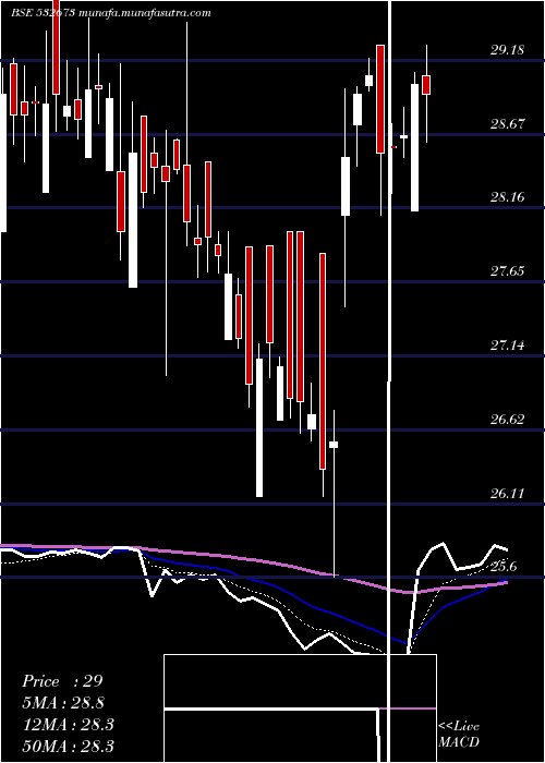  Daily chart KmSugarmill