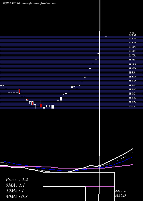  Daily chart RamsarupInd