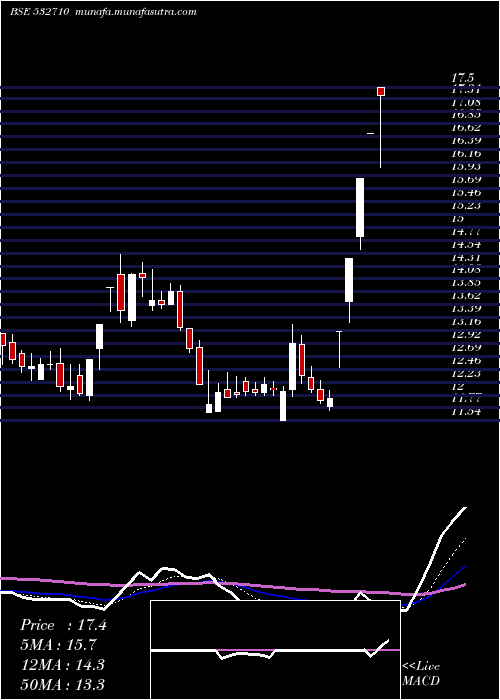 Daily chart SadbhavEngg