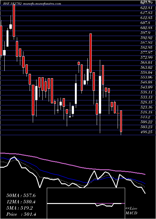  Daily chart KewalKiran