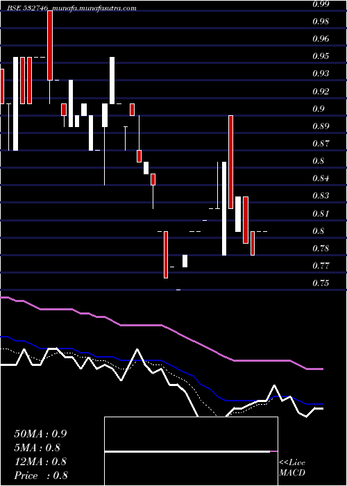  Daily chart UnityInfra