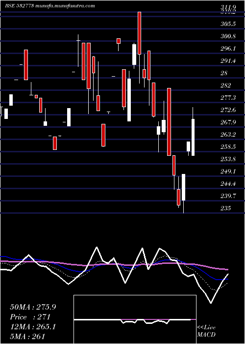  Daily chart GlobalVect