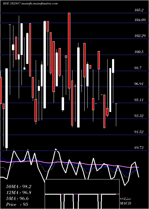  Daily chart GokakTexti