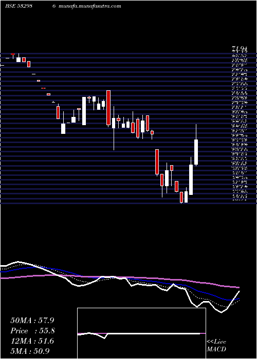  Daily chart NirajCement