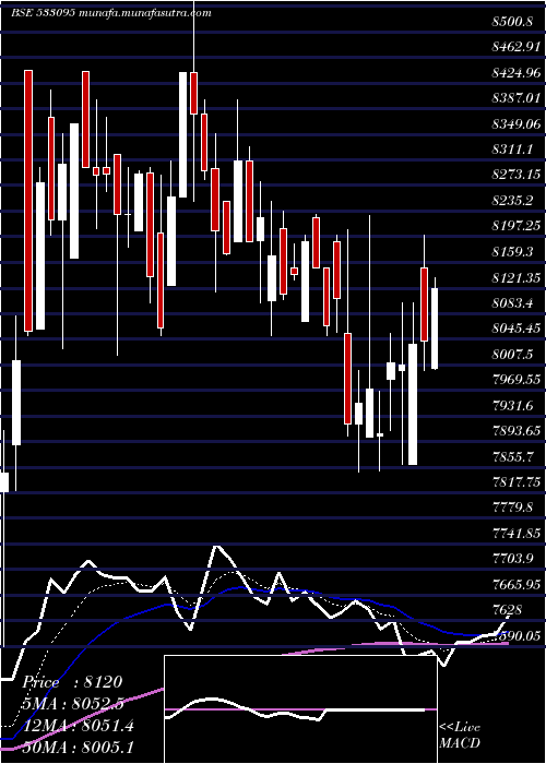  Daily chart BenglaAsm
