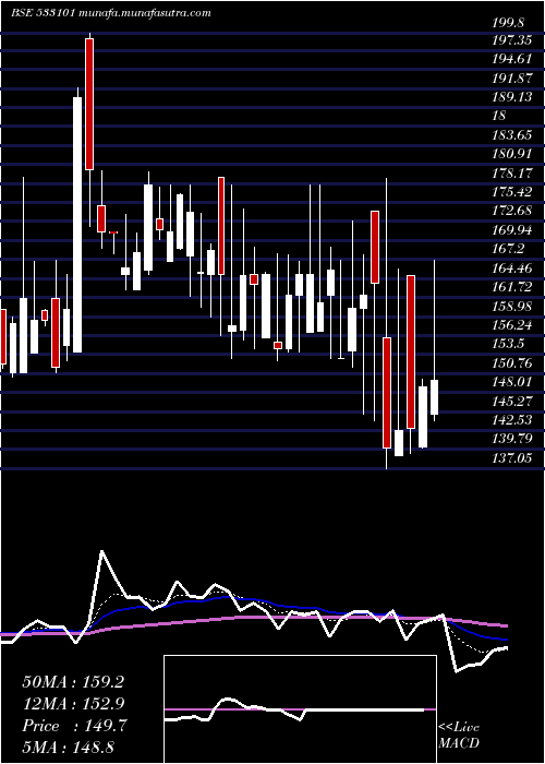  Daily chart SuryambaSp