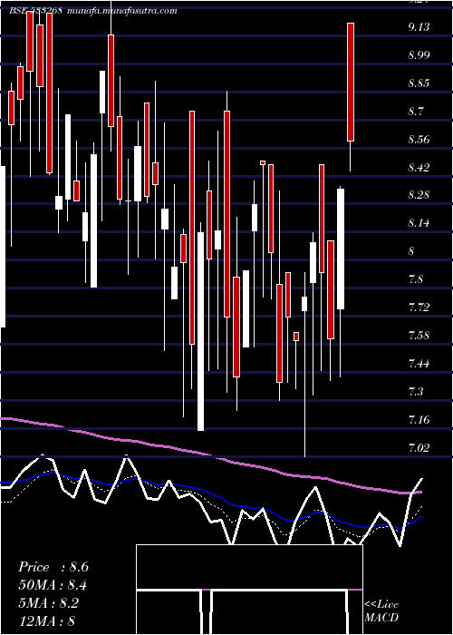  Daily chart Seatv