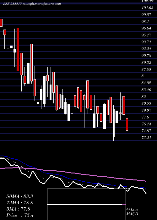  Daily chart InnoInvest