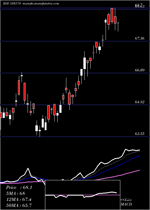  Daily chart Axisgold