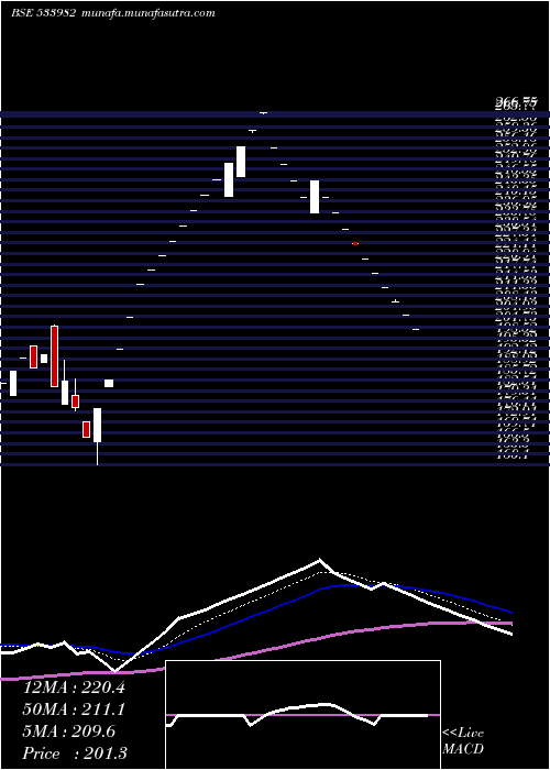  Daily chart Terasoftware