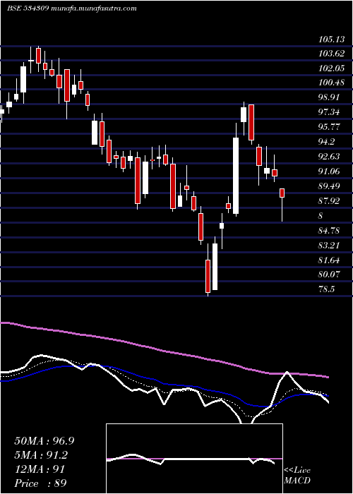  Daily chart Nbcc