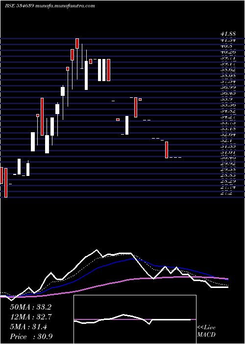  Daily chart VinayakPol
