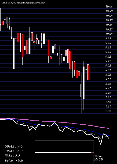  Daily chart ComFincap