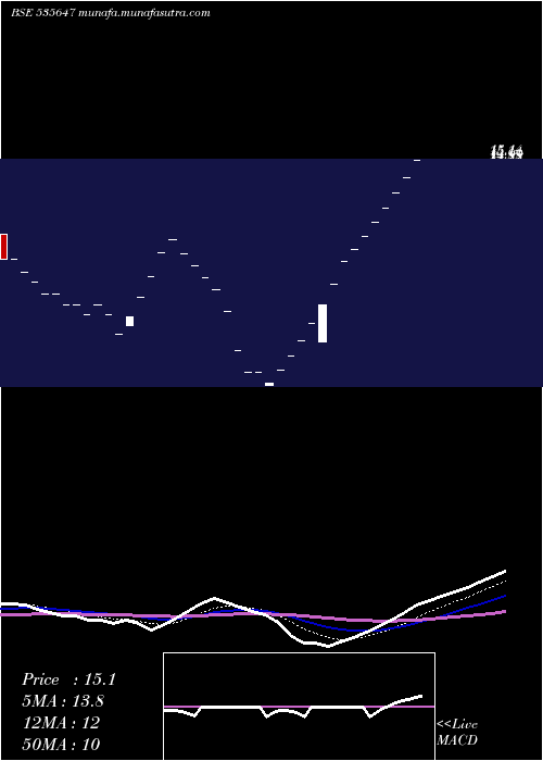  Daily chart Sdc