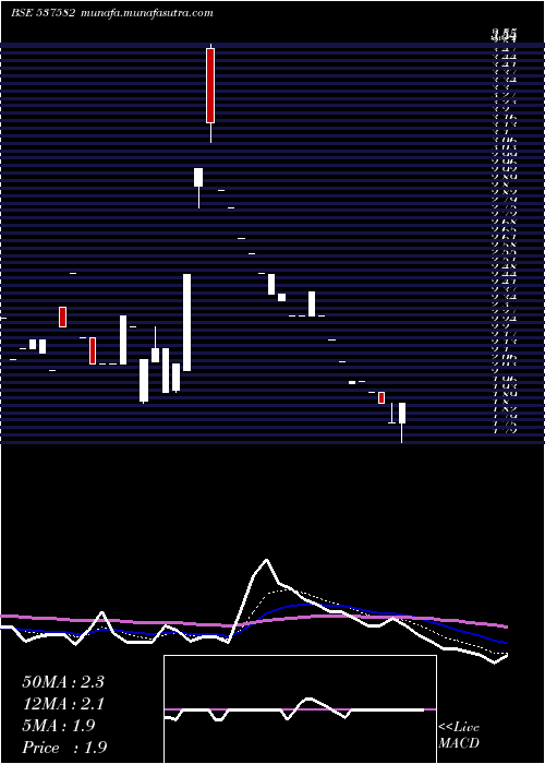  Daily chart Unishire