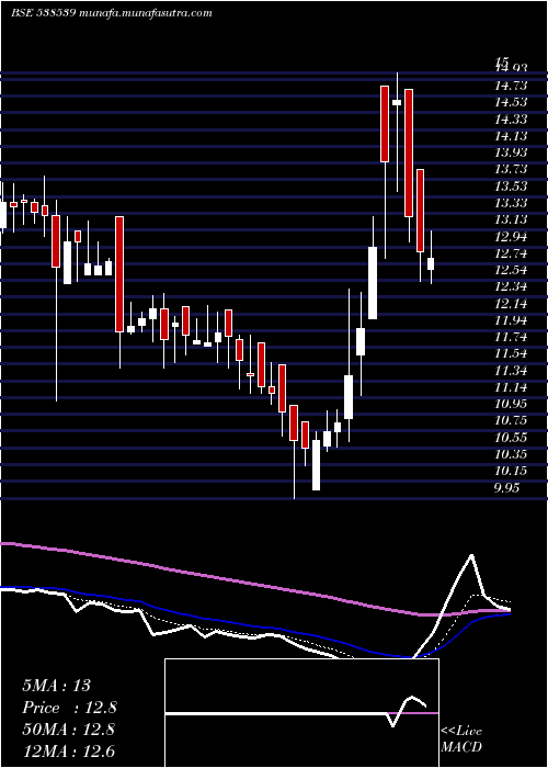  Daily chart Jtaparia