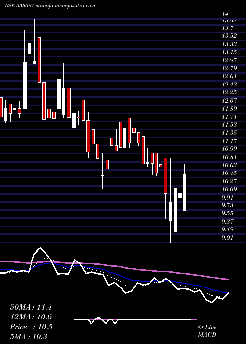  Daily chart Ttient