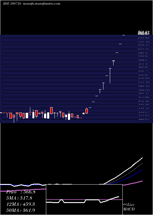  Daily chart Aryacapm