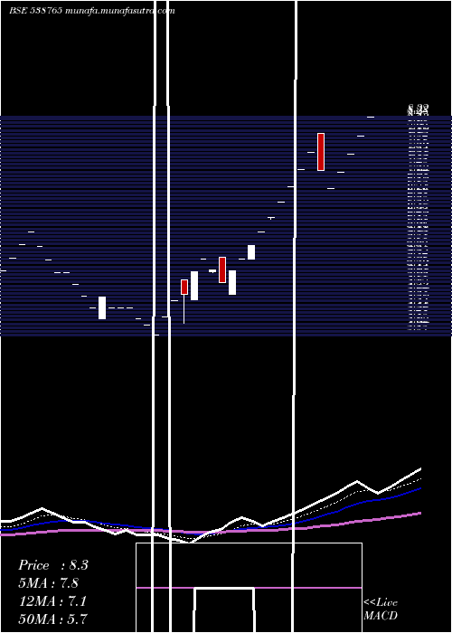  Daily chart Jshl