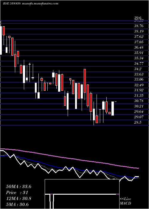  Daily chart Icl