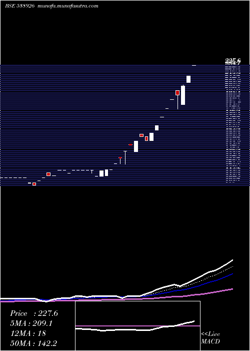  Daily chart Napl