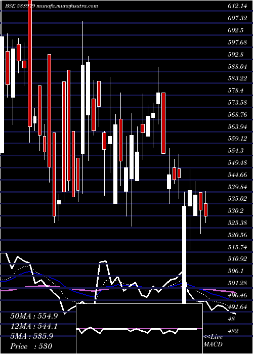  Daily chart GrnlamInd