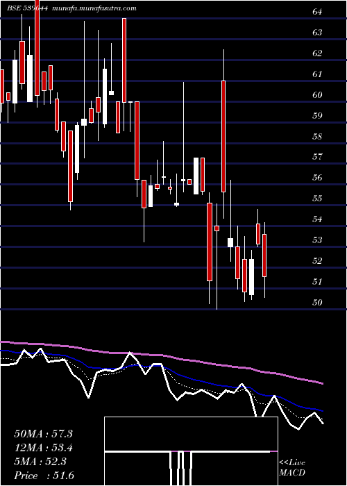  Daily chart Manaksteltd