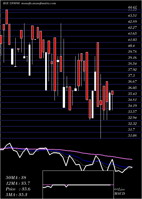  Daily chart Rajputana